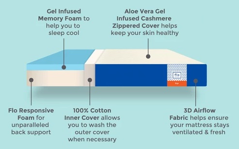 Flo ergo mattress review