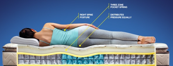 Duroflex Mattress Materials