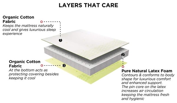 Duroflex Mattress Materials, Duroflex Mattress Review