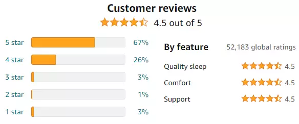 Wakefit mattress ratings and reviews