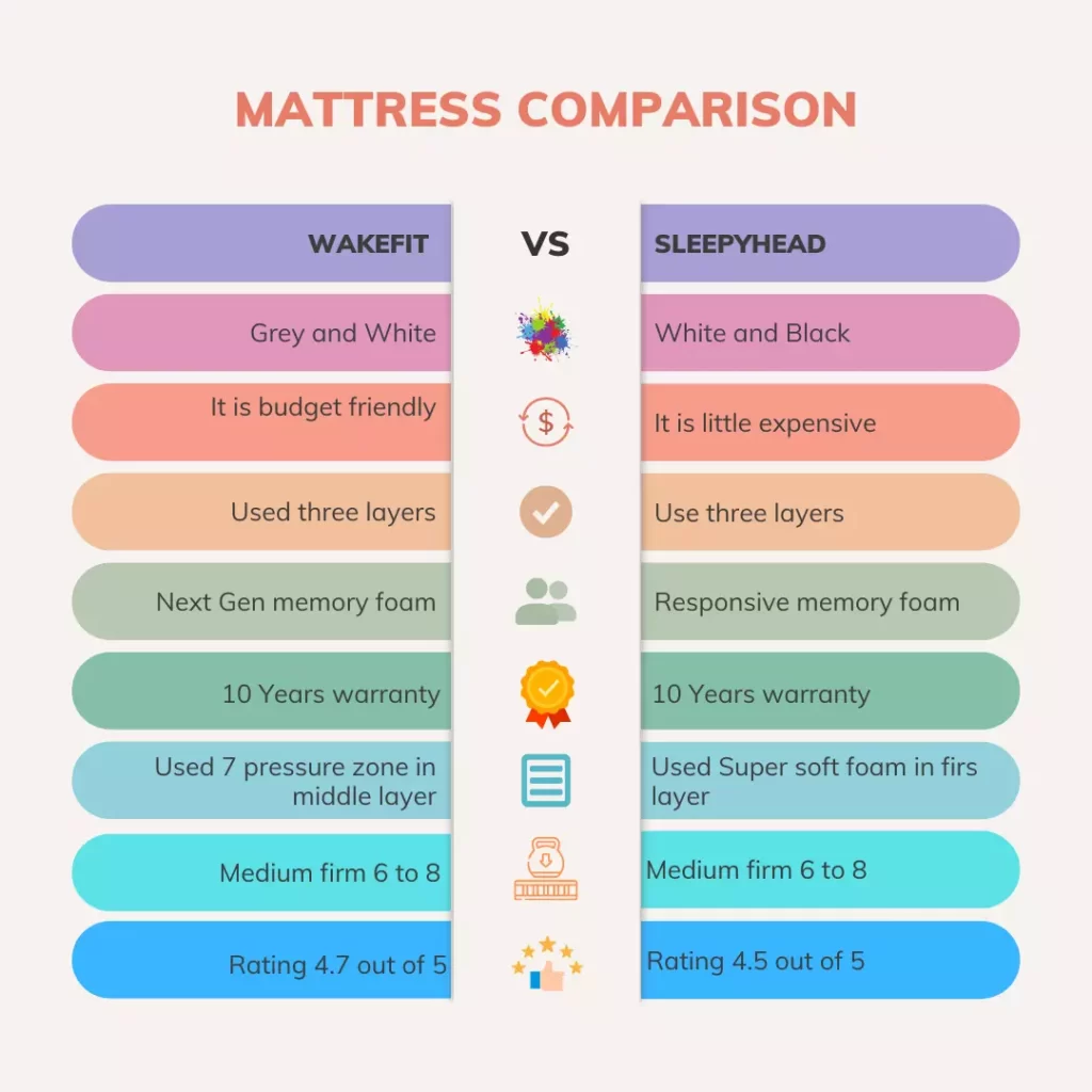 Wakefit vs Sleepyhead mattress comparison