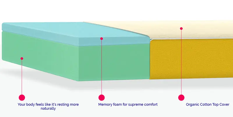 Sunday Ortho Memory Mattress layers