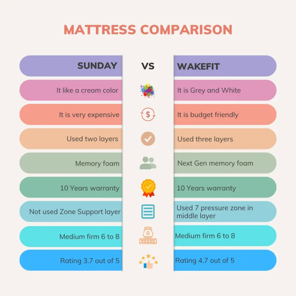Sunday mattress vs Wakefit mattress comparison