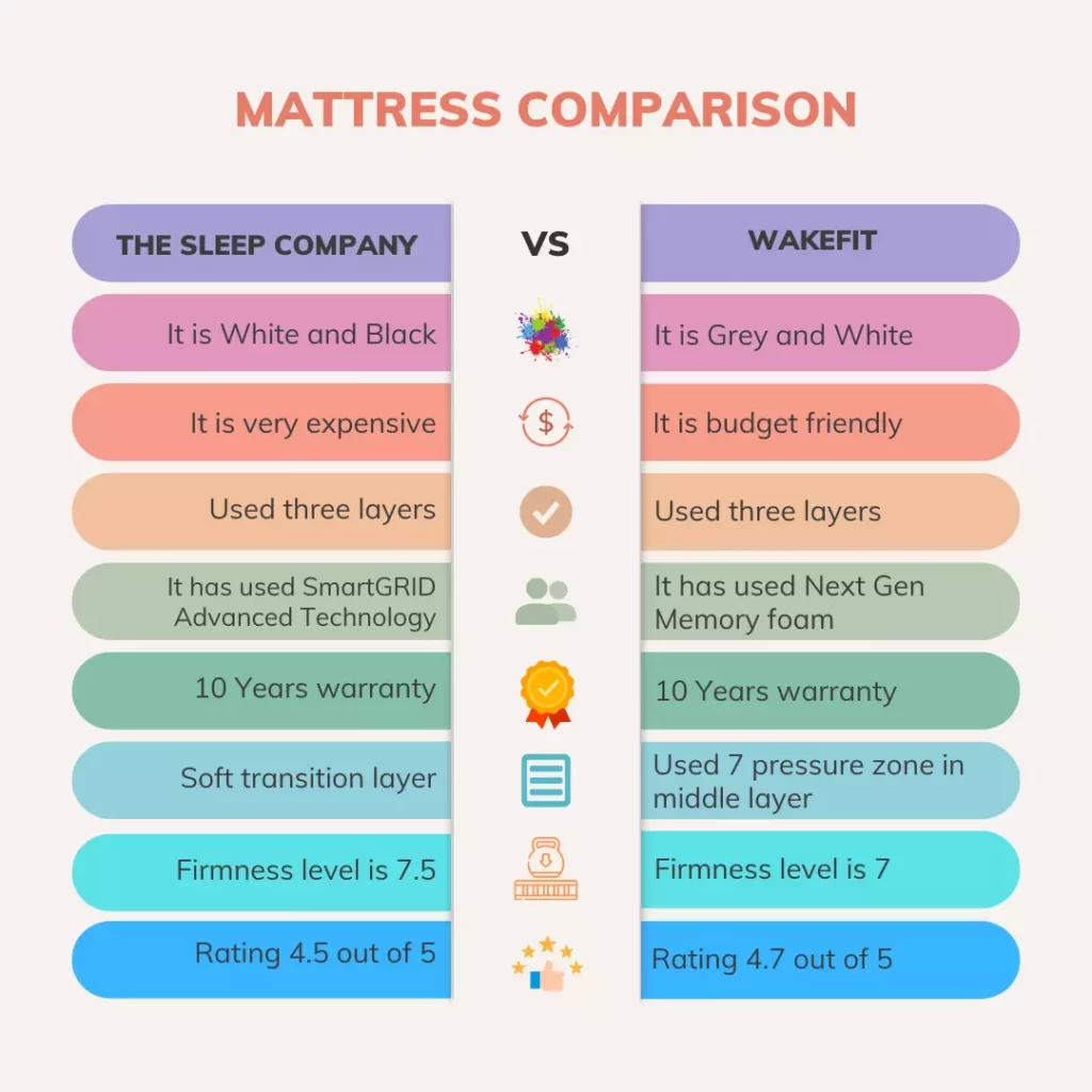The sleep company mattress vs Wakefit mattress comparison