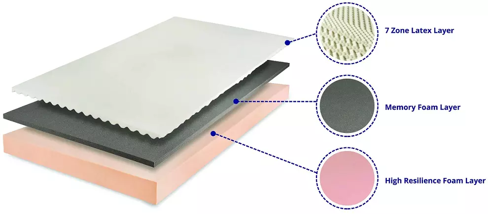 Wakefit latex mattress layers materials