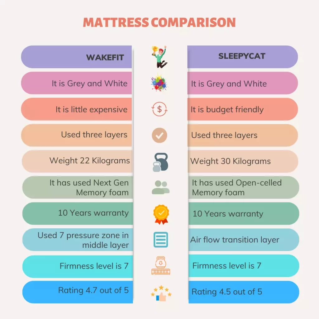 Wakefit vs Sleepycat Mattress comparison