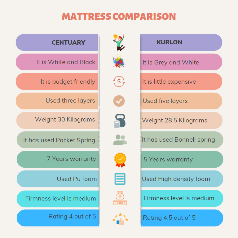 Centuary mattress vs kurlon mattress