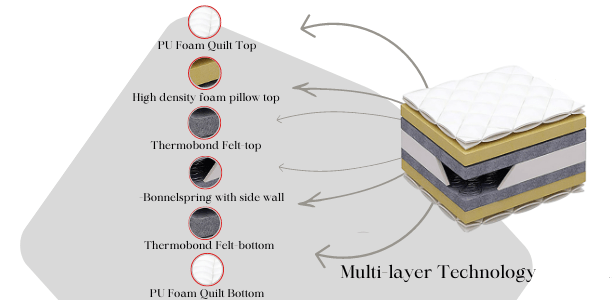 Kurlon bonnell spring mattress layers