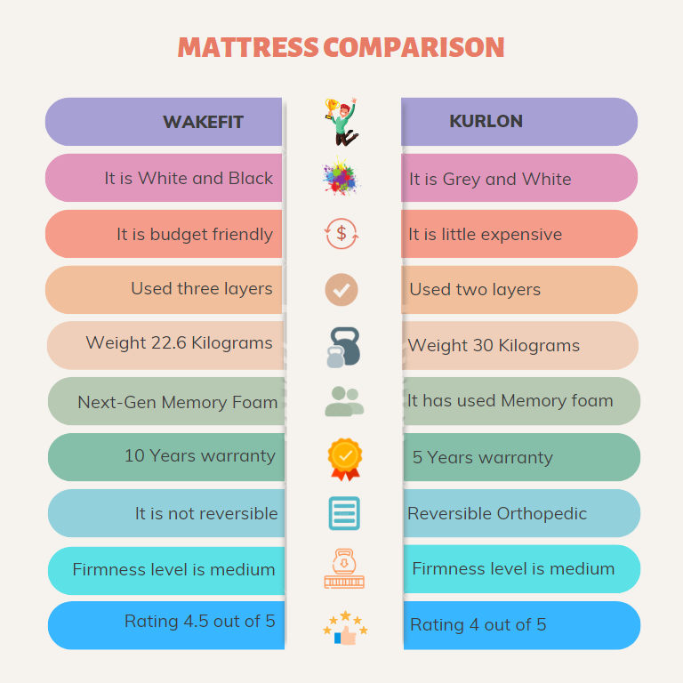 wakefit vs kurlon mattress