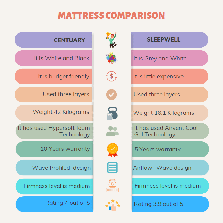Centuary vs Sleepwell mattress 